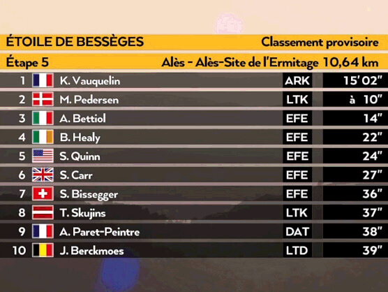 Estrella de Bessèges 2024: Clasificaciones completas de la 5ª etapa (última) Estrella de Bessèges 2024: Clasificaciones completas de la 5ª etapa (última)