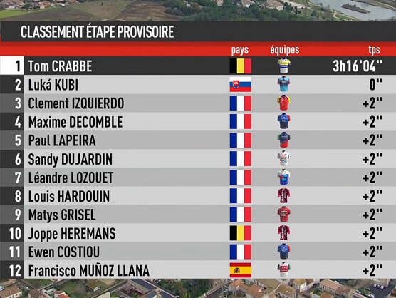 Clasificaciones completas de la 1� etapa de la Estrella de Bess�ges 2026