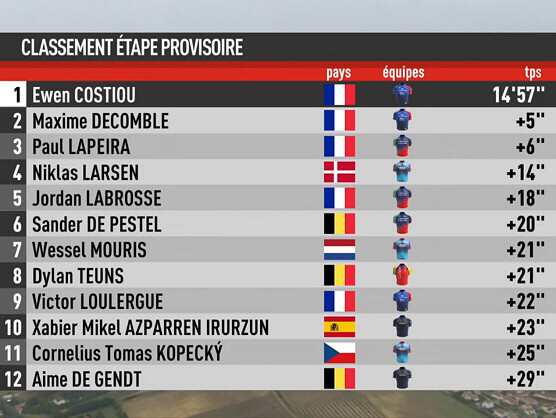 Clasificaciones completas de la 5� y �ltima etapa de la Estrella de Bess�ges 2026