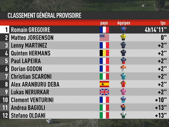 Clasificaciones completas de la Faun Drome Classic 2026