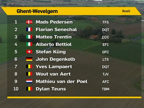 Clasificaciones de la Gante-Wevelgem 2020 Clasificaciones de la Gante-Wevelgem 2020