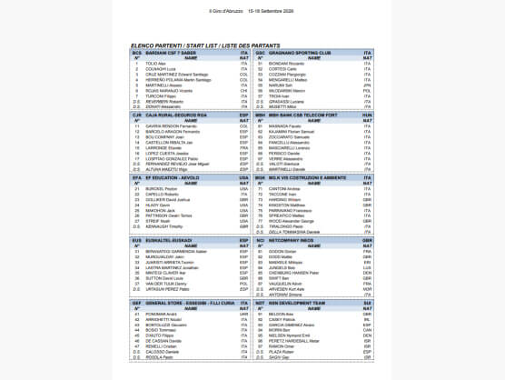 Listado oficial de ciclistas inscritos en el Giro de los Abruzos 2026 [Dorsales]
