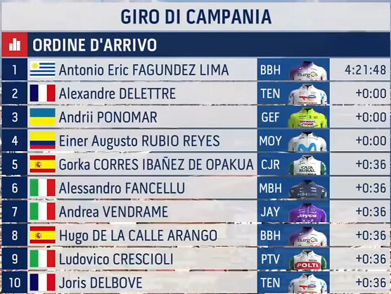 Clasificaciones completas del Giro de Campania 2026 Clasificaciones completas del Giro de Campania 2026