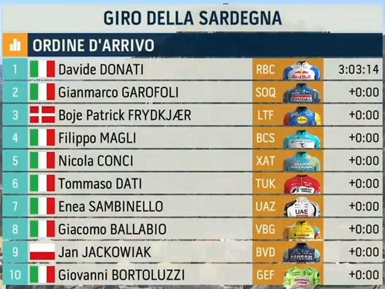 Clasificaciones completas de la 2� etapa del Giro de Cerde�a 2026