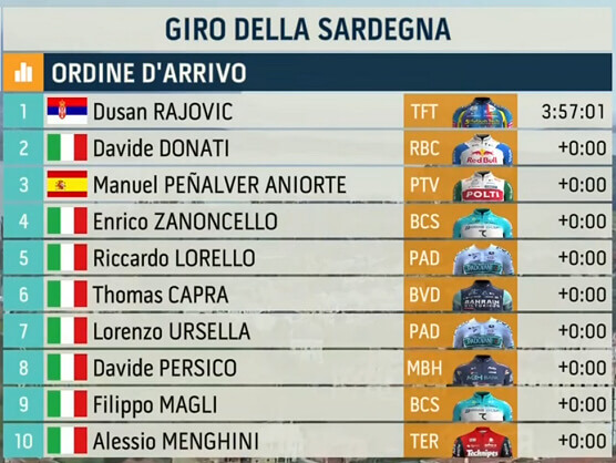 Clasificaciones completas de la 3ª etapa del Giro de Cerdeña 2026 Clasificaciones completas de la 3ª etapa del Giro de Cerdeña 2026