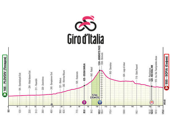 Etapa 3 del Giro de Italia 2026, Plovdiv - Sof�a / 175 Km.