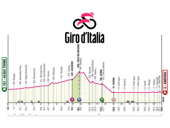 Etapa 4 del Giro de Italia, Acqui Terme - Andora / 190 Km. Etapa 4 del Giro de Italia, Acqui Terme - Andora / 190 Km.