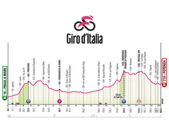 Etapa 5 del Giro de Italia 2026, Praia a Mare - Potenza / 203 Km.
