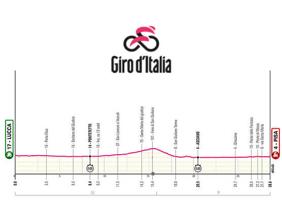Etapa 10 del Giro de Italia 2025, Lucca - Pisa / 28,6 Km (CRI) Etapa 10 del Giro de Italia 2025, Lucca - Pisa / 28,6 Km (CRI)