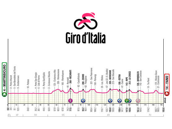 Etapa 12 del Giro de Italia, Martinsicuro - Fano / 193 Km. Etapa 12 del Giro de Italia, Martinsicuro - Fano / 193 Km.