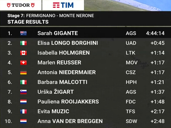 Clasificaciones completas de la 7ª etapa del Giro de Italia Femenino 2025 Clasificaciones completas de la 7ª etapa del Giro de Italia Femenino 2025