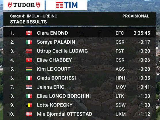 Giro de Italia Femenino 2024: Clasificaciones completas de la 4ª etapa Giro de Italia Femenino 2024: Clasificaciones completas de la 4ª etapa