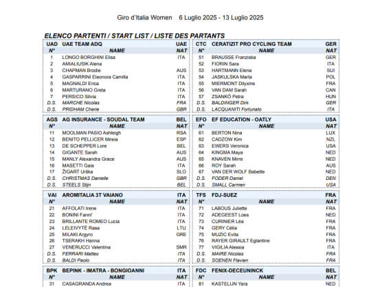 Equipos, ciclistas y dorsales definitivos del Giro de Italia Femenino 2025 Equipos, ciclistas y dorsales definitivos del Giro de Italia Femenino 2025