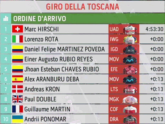Clasificaciones completas del Giro de la Toscana 2022 Clasificaciones completas del Giro de la Toscana 2022