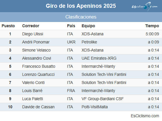 Clasificaciones completas del Giro de los Apeninos 2025 Clasificaciones completas del Giro de los Apeninos 2025