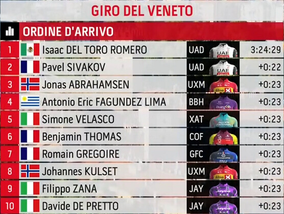 Clasificaciones completas del Giro del Veneto 2025 Clasificaciones completas del Giro del Veneto 2025