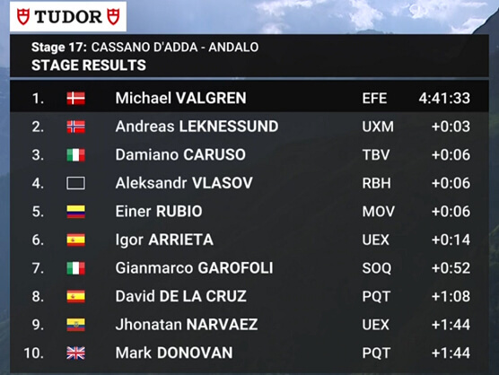 Clasificaciones completas de la 17ª etapa del Giro de Italia 2026 Clasificaciones completas de la 17ª etapa del Giro de Italia 2026