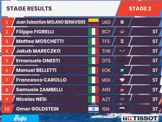 Giro De Sicilia 2021 Clasificaciones De La Etapa 2