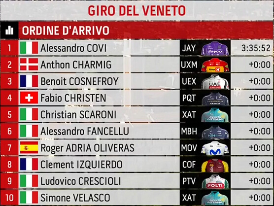 Clasificaciones completas del Giro del Veneto 2026