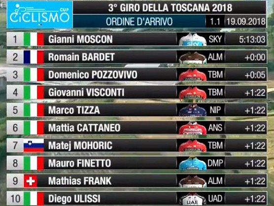 Clasificaciones completas del Giro de La Toscana 2018 Clasificaciones completas del Giro de La Toscana 2018