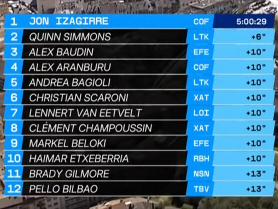 Clasificaciones completas del Gran Premio Miguel Induráin 2026 Clasificaciones completas del Gran Premio Miguel Induráin 2026