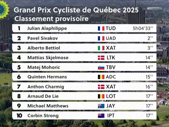 Clasificaciones completas del Gran Premio de Quebec 2025 Clasificaciones completas del Gran Premio de Quebec 2025