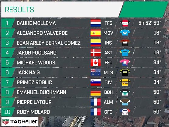 Clasificaciones completas de Il Lombard�a 2019