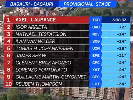 Clasificaciones completas de la 3� etapa de la Itzulia-Vuelta al Pa�s Vasco 2026