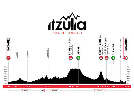 Etapa 3 de la Itzulia-Vuelta al Pa�s Vasco, Basauri - Basauri / 152,8 Km