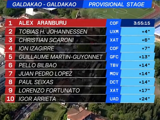 Clasificaciones completas de la 4ª etapa de la Itzulia-Vuelta al País Vasco 2026 Clasificaciones completas de la 4ª etapa de la Itzulia-Vuelta al País Vasco 2026
