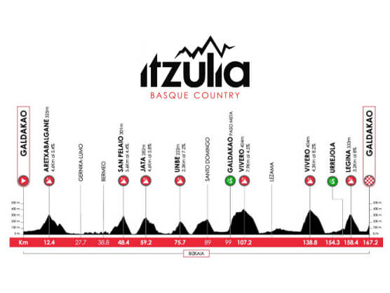 Etapa 4 de la Itzulia-Vuelta al País Vasco 2026, Galdakao - Galdakao / 167,2 Km. Etapa 4 de la Itzulia-Vuelta al País Vasco 2026, Galdakao - Galdakao / 167,2 Km.