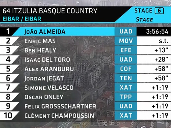 Clasificaciones completas de la 6ª etapa de la Itzulia-Vuelta al País Vasco 2025 (última) Clasificaciones completas de la 6ª etapa de la Itzulia-Vuelta al País Vasco 2025 (última)