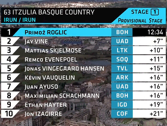 Itzulia-Vuelta al País Vasco 2024: Clasificaciones completas de la 1ª etapa Itzulia-Vuelta al País Vasco 2024: Clasificaciones completas de la 1ª etapa