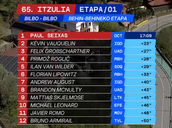 Clasificaciones de la 1ª etapa de la Itzulia-Vuelta al País Vasco 2026 Clasificaciones de la 1ª etapa de la Itzulia-Vuelta al País Vasco 2026