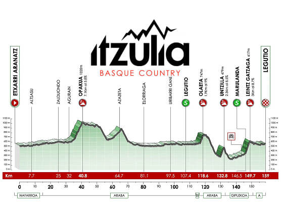 Etapa 4 de la Itzulia-Vuelta al País Vasco 2024, Echarri-Aranaz - Legutio / 159 Km. Etapa 4 de la Itzulia-Vuelta al País Vasco 2024, Echarri-Aranaz - Legutio / 159 Km.