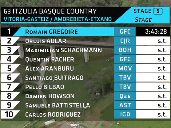 Itzulia-Vuelta al País Vasco 2024: Clasificaciones completas de la 5ª etapa Itzulia-Vuelta al País Vasco 2024: Clasificaciones completas de la 5ª etapa