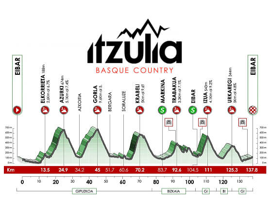 Etapa 6 de la Itzulia-Vuelta al País Vasco 2024, Eibar - Eibar / 137,8 Km. Etapa 6 de la Itzulia-Vuelta al País Vasco 2024, Eibar - Eibar / 137,8 Km.