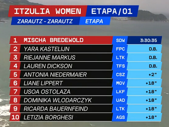 Clasificaciones completas de la 1� etapa de la Itzulia Women 2026