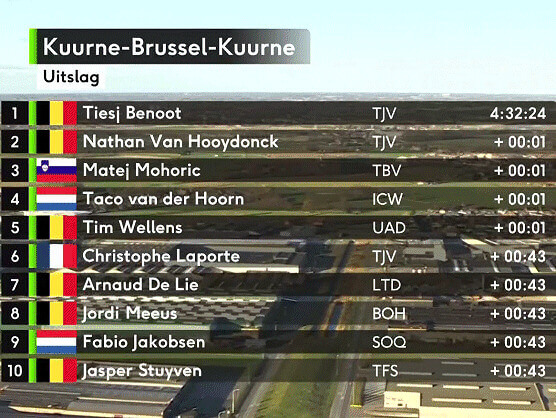 Clasificaciones completas de la Kuurne-Bruselas-Kuurne 2023 Clasificaciones completas de la Kuurne-Bruselas-Kuurne 2023