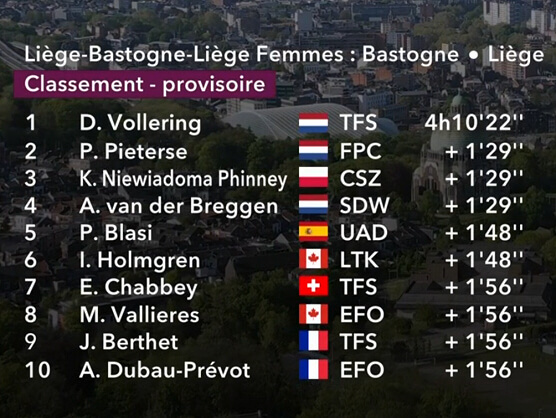 Clasificaciones completas de la Lieja-Basto�a-Lieja Femenina 2026
