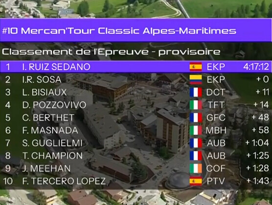 Clasificaciones completas del Mercan'Tour Classic Alpes-Maritimes 2026