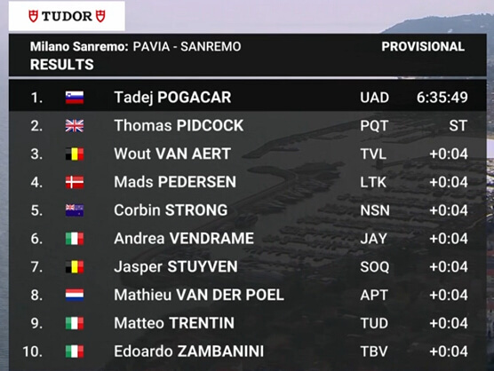 Clasificaciones completas de la Mil�n-San Remo 2026