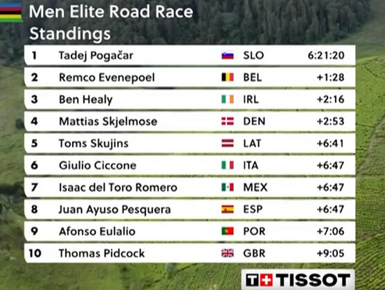 Clasificaciones completas de la prueba en lnea lite masculina del Mundial de Ciclismo 2025