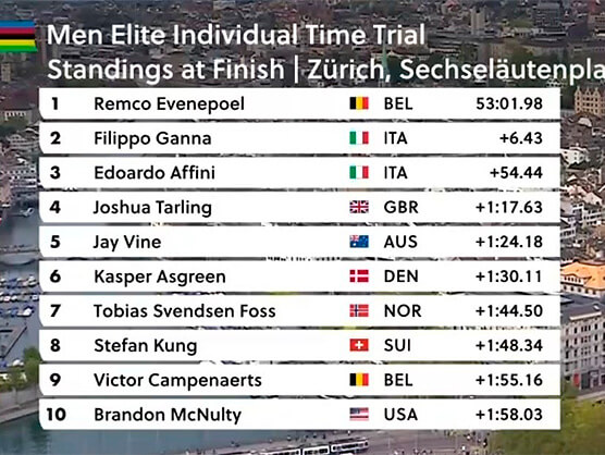 Mundial de Zúrich: Clasificaciones completas de la contrarreloj élite masculina Mundial de Zúrich: Clasificaciones completas de la contrarreloj élite masculina