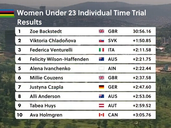 Clasificaciones de la contrarreloj sub-23 femenina del Mundial de ciclismo de Ruanda 2025