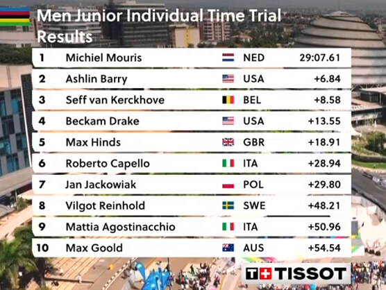 Clasificaciones completas de la contrarreloj jnior masculina del Mundial de Ciclismo 2025