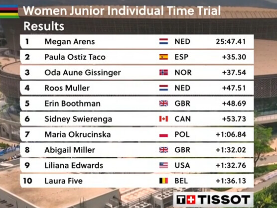Clasificaciones completas de la contrarreloj jnior femenina del Mundial de ciclismo de Ruanda 2025