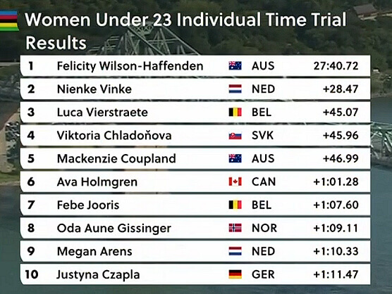 Clasificaciones completas de la contrarreloj sub-23 femenina del Mundial de ciclismo 2026 Clasificaciones completas de la contrarreloj sub-23 femenina del Mundial de ciclismo 2026