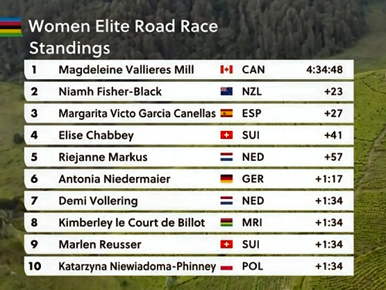 Clasificaciones completas de la prueba en lnea lite femenina del Mundial de Ciclismo 2025