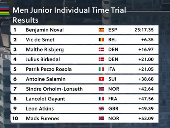 Clasificaciones completas de la contrarreloj júnior masculina del Mundial de ciclismo 2026 Clasificaciones completas de la contrarreloj júnior masculina del Mundial de ciclismo 2026